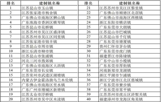 力千强镇榜单发布江苏、浙江和广东位居前三米乐体育app网站2024年全国综合实(图3)