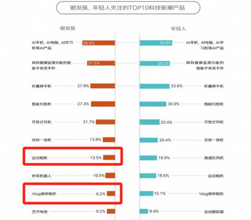 %！银发数码摄影如何进阶为市场掘金新热点？m6米乐app客单价过万成交增长超100(图2)